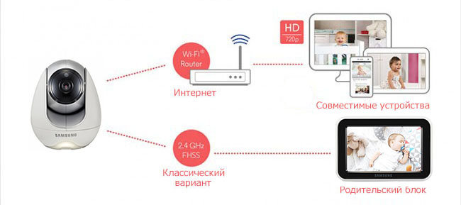 Видеоняня - Samsung SEW-3057WPX3  